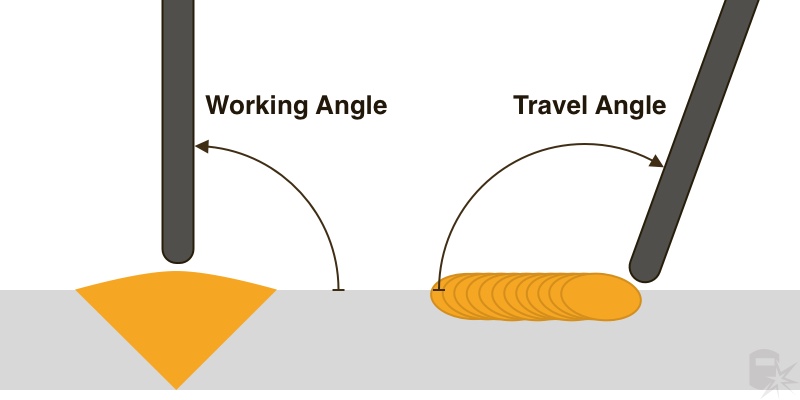 work angle travel angle