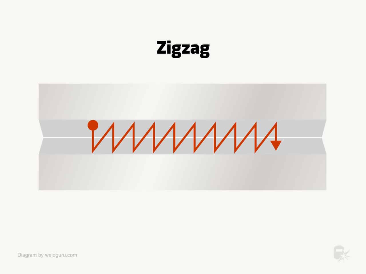 zigzag welding pattern